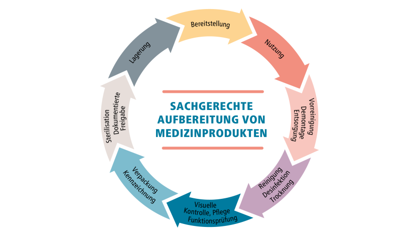 Pfeildiagramm Aemp